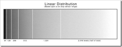 Linear Distribution